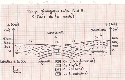 Coupe géologique