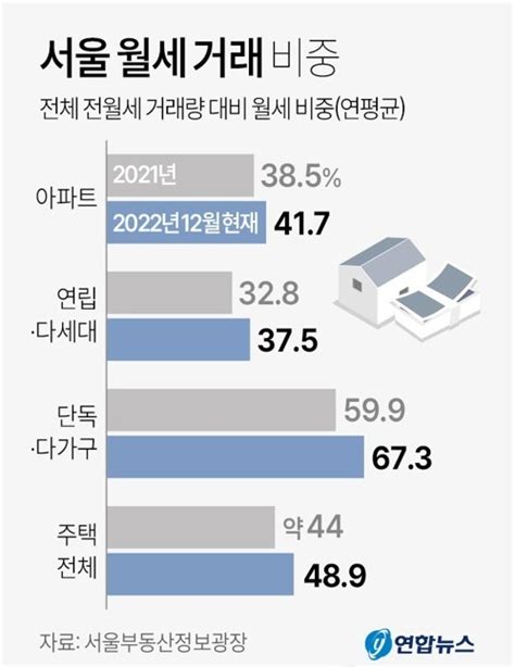 금리인상에 두드러진 월세 선호서울 아파트 월세비중 40 넘어서