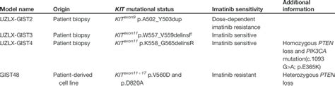 Detailed description of xenograft models used in the study | Download Table