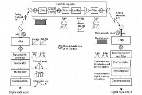 Transponder - Communication Satellites