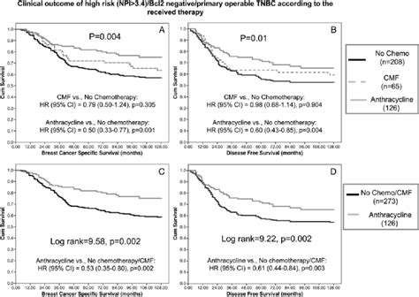 Kaplanmeier Curves Showing Breast Cancer Specific Survival Bcss And