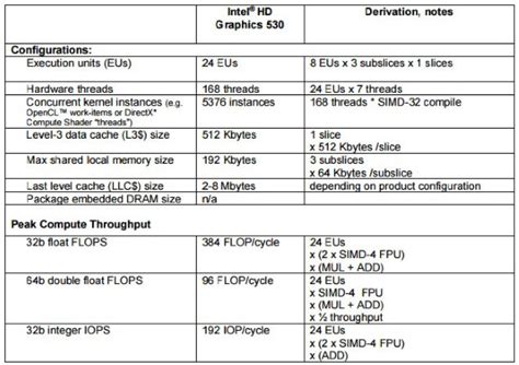 Intel Skylake HD Graphics 530 has one slice with 24 execution units