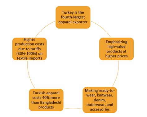 The Competitive Dynamics Of Bangladesh And Turkey In Apparel Exports