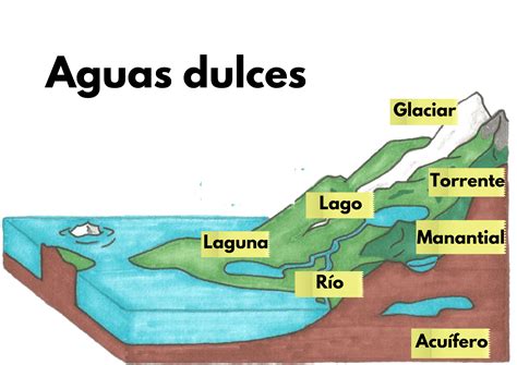 Aguas Subterr Neas La Hidrograf A Y Litograf A En Espa A