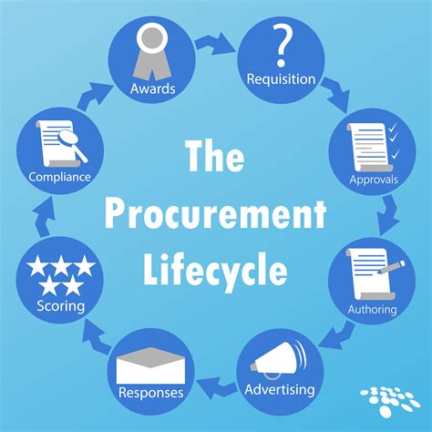 What Is E Procurement System Coremymages