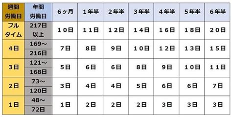 アルバイトで有給はないと言われた。拒否されたときの対処法や取得の条件│ タウンワークマガジン