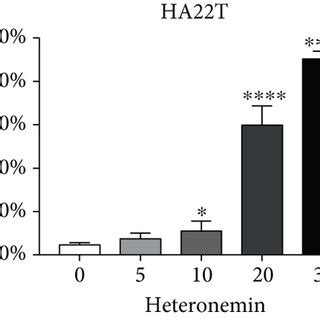 Heteronemin Induces Cell Apoptosis Via The Caspase Cascade A HA22T