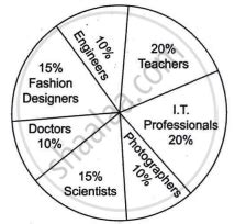 In An Exclusive Survey Conducted By A Leading Daily Students Of Class