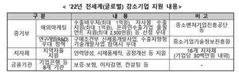 중소기업 수출 주도글로벌 강소기업 200개사 모집 네이트 뉴스