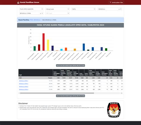 Rekap Online Hasil Pileg Kabupaten Bengkulu Utara Sementara Pdip