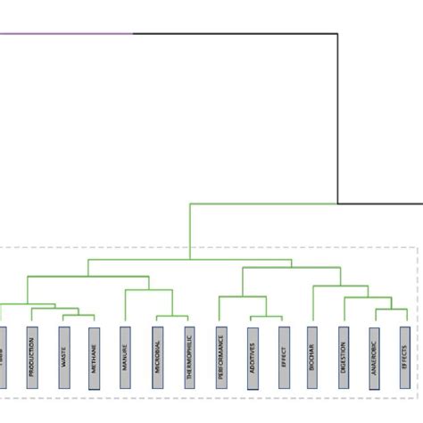 Hierarchical Cluster Analysis Dendrogram Associated With The Connection