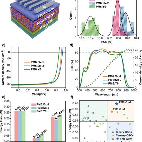 Reorganization Energy Of Y6 Qx 1 And Qx 2 Acceptors A Illustration Of