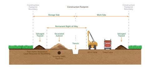 conventional construction
