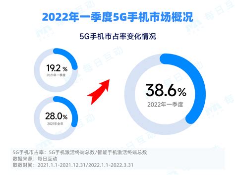 《2022年一季度5g智能手机报告》每日互动大数据发布