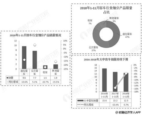 2018年中国客车行业发展现状分析 整体市场处于全球领先地位研究报告 前瞻产业研究院