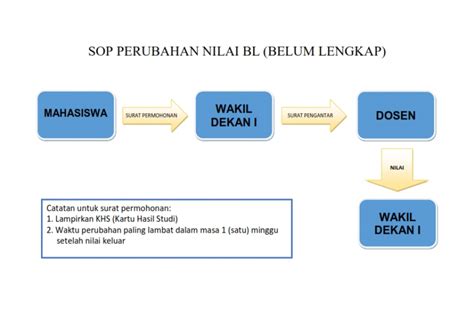 Sop Perubahan Nilai Bl Belum Lengkap