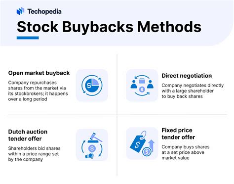 What is the Stock Buyback? Definition, How It Works & Example - Techopedia