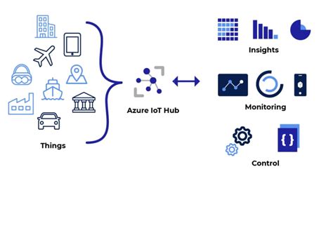 Visualize Real Time Sensor Data From Azure Iot Hub To Power Bi