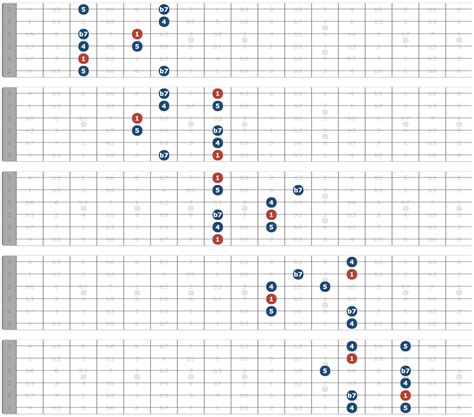 Dominant 7 Sus4 Arpeggio Guitar Shapes For Soloing With Chordal Tones