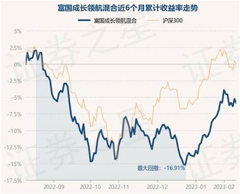 2月10日基金净值：富国成长领航混合最新净值08476，跌066投资重仓股内容