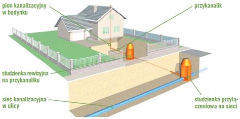 Kanalizacja miejska wygodny sposób odprowadzania ścieków murator pl