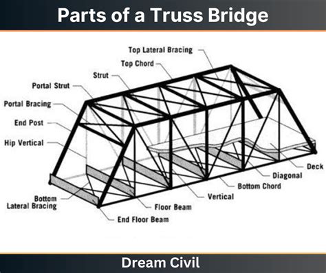 Parts of Bridge | Parts of a Truss & Suspension bridge | All Components ...