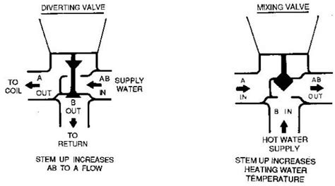 Way Zone Valve Piping Diagram How Does A Holby Mixing Valv