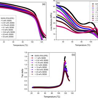 (a) Storage modulus vs. temperature (b) loss modulus vs. temperature... | Download Scientific ...