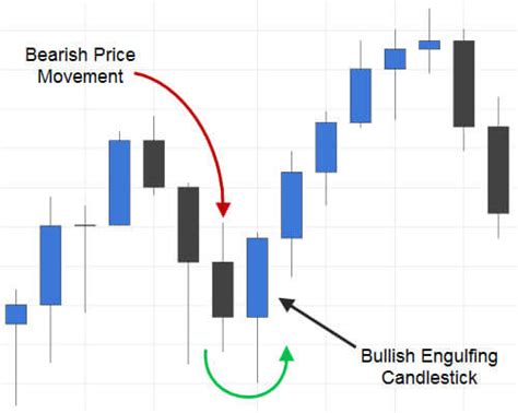 Trading the Bullish Engulfing Candlestick Pattern | FX Day Job