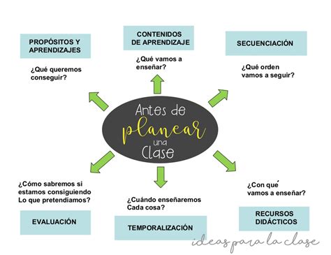 Pasos Para Hacer Un Plan De Clases Ideas Para La Clase Estrategias