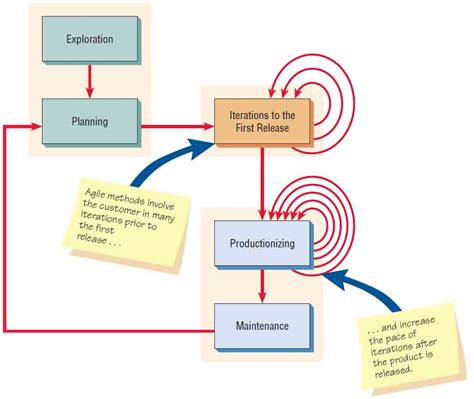 5 Phases Of Agile Project Management