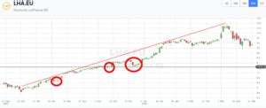 Technische Analyse Erkl Rt Chartanalyse Richtig Lernen