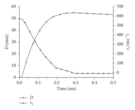 Time History Curves Of The Penetration Depth And Penetration Velocity