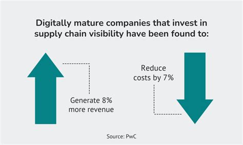 How Supply Chain Analytics Boost Revenue Catena Solutions