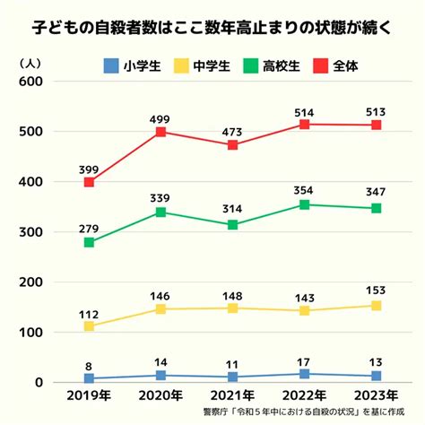 23年の子どもの自殺は513人 女性で増加、警察庁確定値