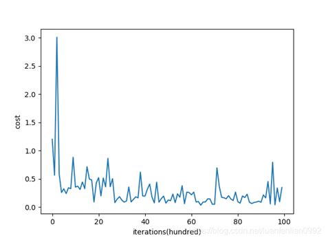 三种梯度下降法对比（batch Gradient Descent、mini Batch Gradient Descent 和