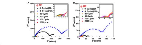 Eis Of Li Li Cells With A Te And B Me At Different Cycling Stages Download Scientific