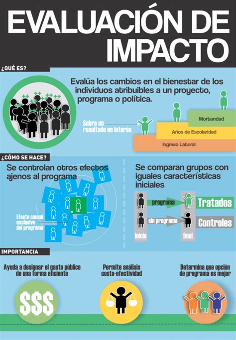 Evaluaci N De Impacto Econ Mica