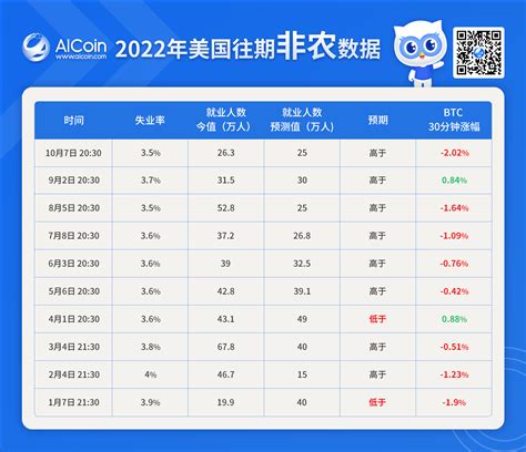 重头戏，美国10月非农数据即将公布！ Aicoin