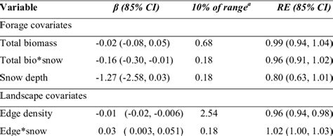 3 Relative Effect Size Of Covariates Relative Effect Sizes RE Of