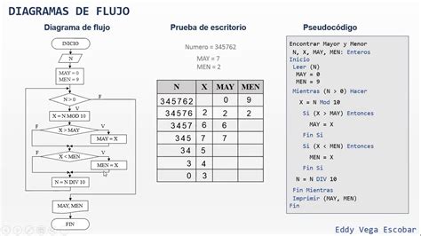 Diagrama De Flujo Mayor Y Menor Digito De Un Numero YouTube