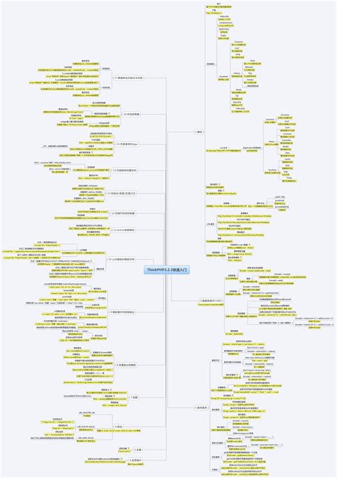 ThinkPHP3 2 3快速入门 benteng Xmind
