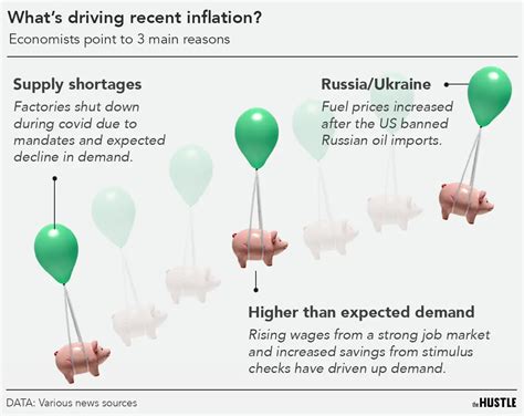 Why Thinking About Inflation Leads To More Inflation The Hustle