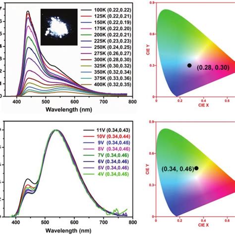 A The Temperature Dependent PL Spectra Of The Crystalline Powder