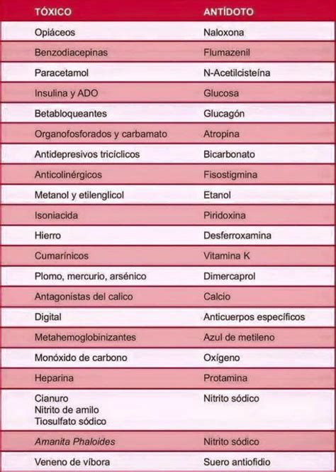 Aprende De Una Manera F Cil Los T Xicos Y Sus Ant Dotos Medicina