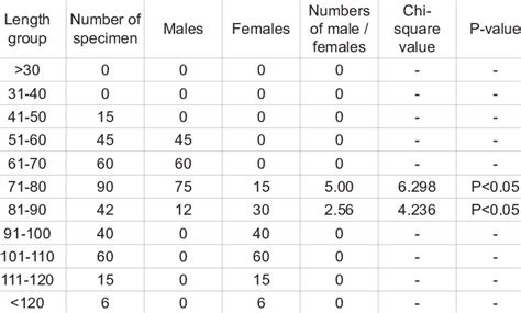 Sex Ratio Of Different Size Groups Download Table