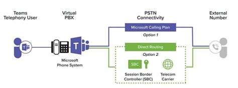 The Definitive Guide To Microsoft Teams Direct Routing