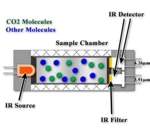 Non Dispersive Infrared NDIR Carbon Dioxide Sensors