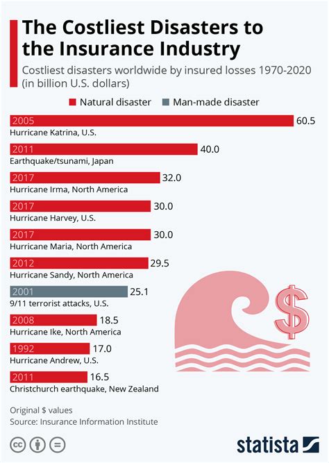 Chart: The Costliest Disasters to the Insurance Industry | Statista