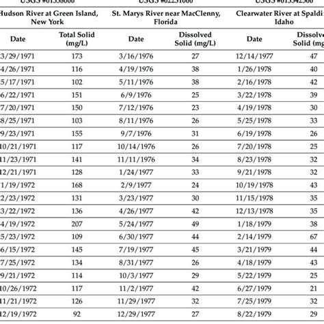 Some Measured Seasonal Sediment Load Calculations For Station 01358000